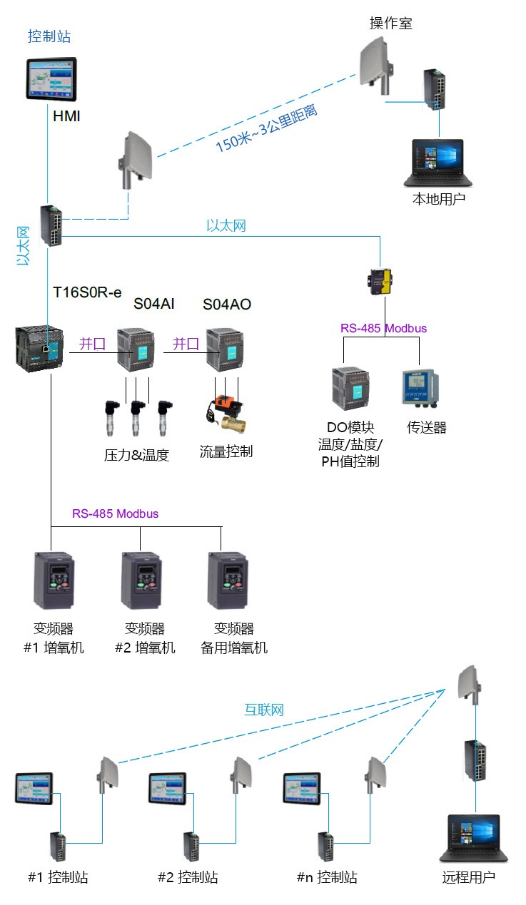 海為PLC增氧系統控制