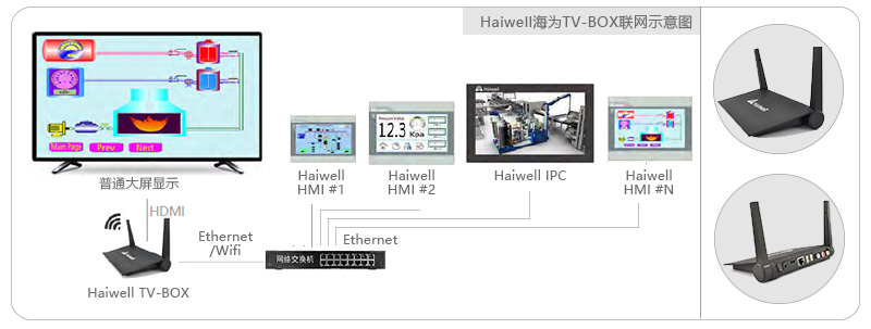 Haiwell海為T(mén)V-BOX網(wǎng)絡(luò)圖