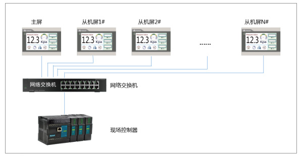 海為PLC/HMI溫泉洗浴中心一機多屏解決方案